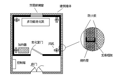 高溫老化房如何設計才能確保保溫隔熱效果及溫度均勻？